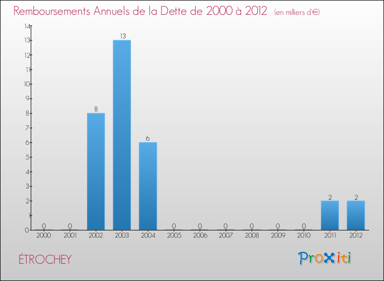 Evolution de l'annuité de la dette pour la commune de ÉTROCHEY de 2000 à 2012 Annuités de la dette pour ÉTROCHEY de 2000 à 2012