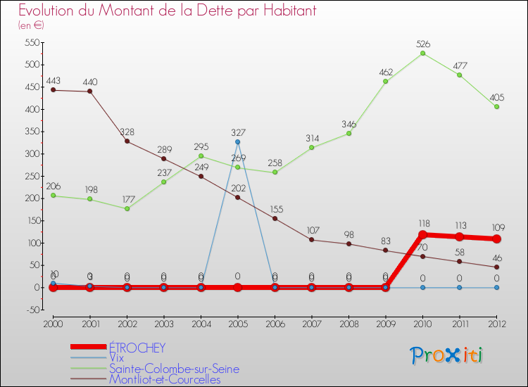 Evolution de la dette par habitant pour la commune de ÉTROCHEY et les communes proches de 2000 à 2012 Comparaison de la dette par habitant pour ÉTROCHEY et les communes voisines de 2000 à 2012