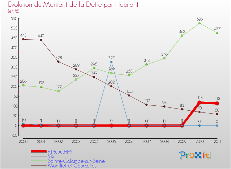 Evolution de la dette par habitant pour la commune de ÉTROCHEY et les communes proches Comparaison de la dette par habitant pour ÉTROCHEY et les communes voisines