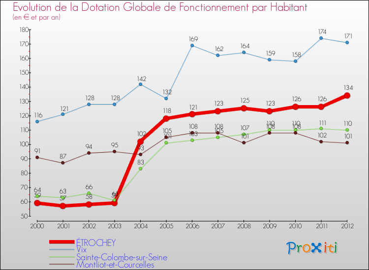 Evolution et montant de la dotation globale de fonctionnement par Habitant pour ÉTROCHEY et les communes proches Comparaison des dotations globales de fonctionnement par habitant pour ÉTROCHEY et les communes voisines