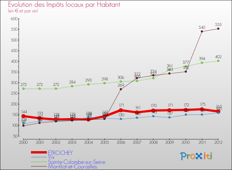 Evolution et montant des impôts locaux par Habitant pour ÉTROCHEY et les communes proches Comparaison des impôts locaux par habitant pour ÉTROCHEY et les communes voisines