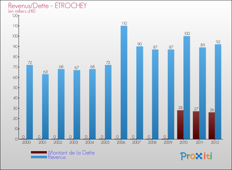 Evolution comparée de la dette et des revenus pour la commune de ÉTROCHEY de 2000 à 2012 Comparaison de la dette et des revenus pour ÉTROCHEY de 2000 à 2012