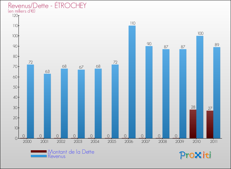 Evolution comparée de la dette et des revenus pour la commune de ÉTROCHEY de 2000 à 2011 Comparaison de la dette et des revenus pour ÉTROCHEY de 2000 à 2011