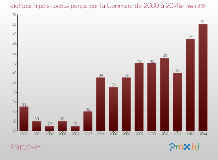 Evolution des Impôts Locaux pour la commune de ÉTROCHEY de 2000 à 2014 Evolution des Impôts Locaux pour ÉTROCHEY de 2000 à 2014