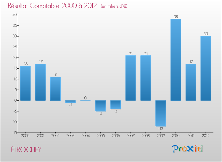 Evolution du résultat comptable pour la commune de ÉTROCHEY de 2000 à 2012 Evolution du résultat comptable pour ÉTROCHEY de 2000 à 2012