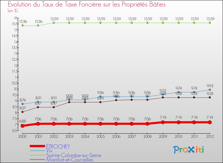 Evolution du taux de la taxe foncière sur le bati pour ÉTROCHEY et les communes proches de 2000 à 2012 Comparaison des taux de taxe foncière sur le bati pour ÉTROCHEY et les communes voisines de 2000 à 2012