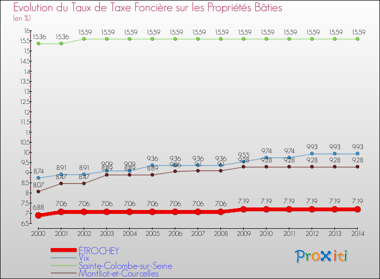 Evolution du taux de la taxe foncière sur le bati pour ÉTROCHEY et les communes proches de 2000 à 2014 Comparaison des taux de taxe foncière sur le bati pour ÉTROCHEY et les communes voisines de 2000 à 2014