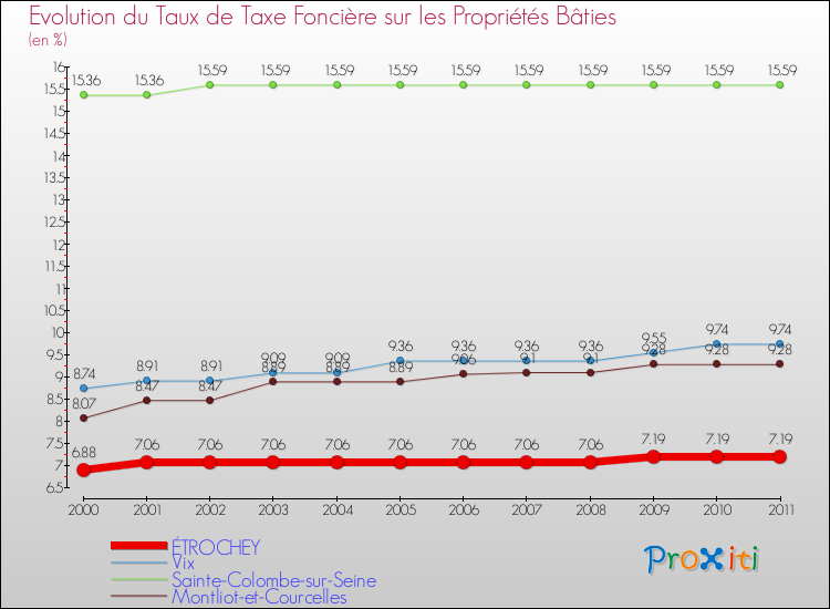 Evolution du taux de la taxe foncière sur le bati pour ÉTROCHEY et les communes proches Comparaison des taux de taxe foncière sur le bati pour ÉTROCHEY et les communes voisines
