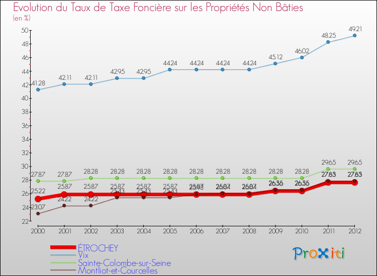 Evolution du taux de la taxe foncière sur les immeubles et terrains non batis pour ÉTROCHEY et les communes proches de 2000 à 2012 Comparaison des taux de la taxe foncière sur les immeubles et terrains non batis pour ÉTROCHEY et les communes voisines de 2000 à 2012