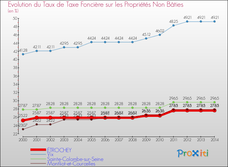 Evolution du taux de la taxe foncière sur les immeubles et terrains non batis pour ÉTROCHEY et les communes proches de 2000 à 2014 Comparaison des taux de la taxe foncière sur les immeubles et terrains non batis pour ÉTROCHEY et les communes voisines de 2000 à 2014