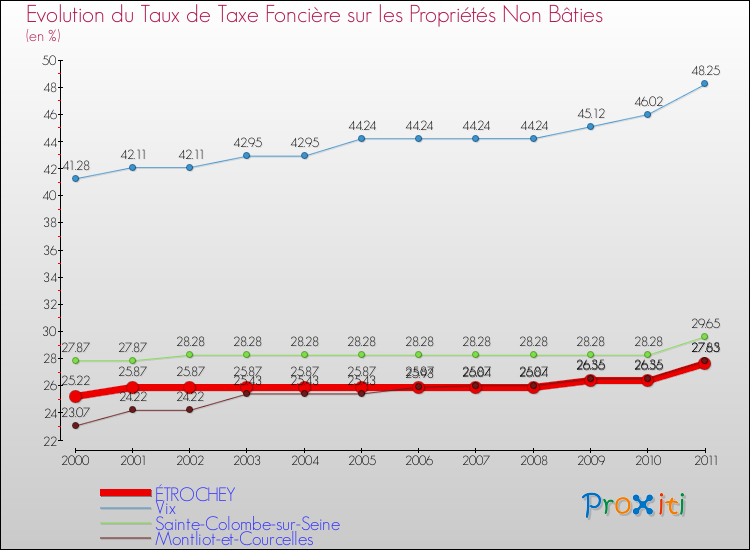 Evolution du taux de la taxe foncière sur les immeubles et terrains non batis pour ÉTROCHEY et les communes proches Comparaison des taux de la taxe foncière sur les immeubles et terrains non batis pour ÉTROCHEY et les communes voisines