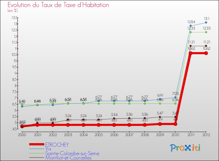 Evolution du taux de la taxe d'habitation pour ÉTROCHEY et les communes proches Comparaison des taux de la taxe d'habitation pour ÉTROCHEY et les communes voisines