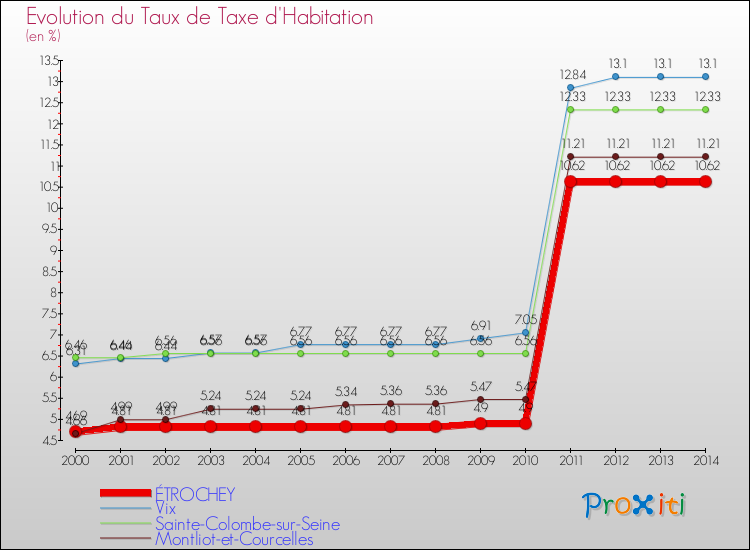 Evolution du taux de la taxe d'habitation pour ÉTROCHEY et les communes proches de 2000 à 2014 Comparaison des taux de la taxe d'habitation pour ÉTROCHEY et les communes voisines de 2000 à 2014