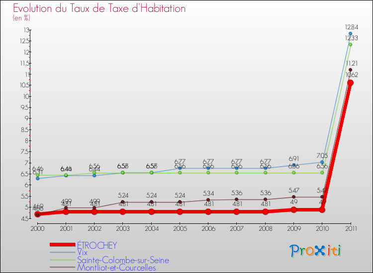 Evolution du taux de la taxe d'habitation pour ÉTROCHEY et les communes proches Comparaison des taux de la taxe d'habitation pour ÉTROCHEY et les communes voisines