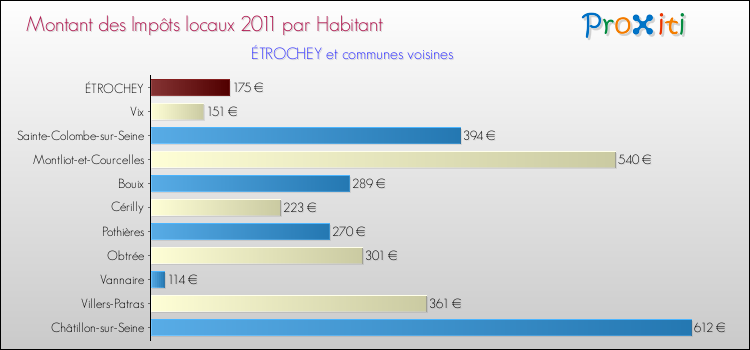 Montant des impôts locaux par Habitant pour ÉTROCHEY et les communes proches Comparaison des impôts locaux par habitant pour ÉTROCHEY et les communes voisines