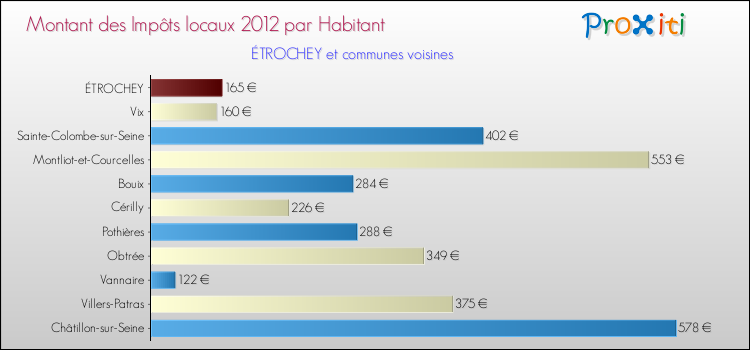 Montant des impôts locaux par Habitant pour ÉTROCHEY et les communes proches Comparaison des impôts locaux par habitant pour ÉTROCHEY et les communes voisines