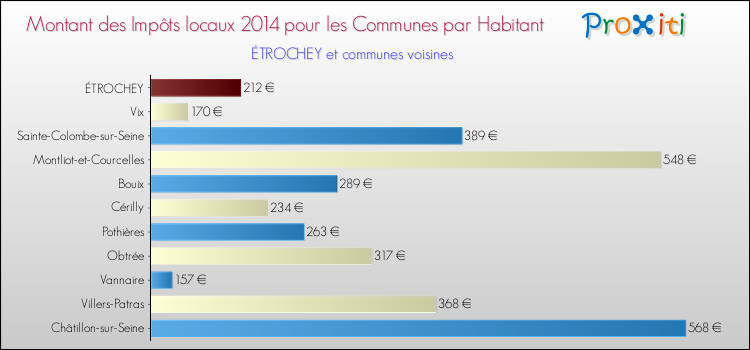 Montant des impôts locaux par Habitant pour ÉTROCHEY et les communes proches en 2014 Comparaison des impôts locaux par habitant pour ÉTROCHEY et les communes voisines en 2014