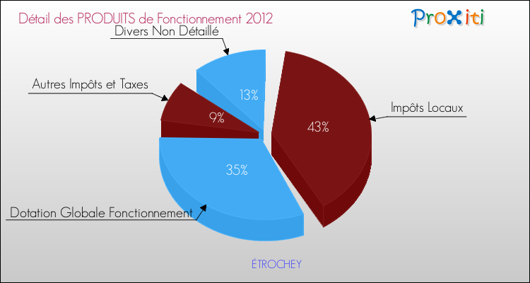 Décomposition du Budget de Fonctionnement 2012 de la commune de ÉTROCHEY Budget de Fonctionnement 2012 pour la commune de ÉTROCHEY