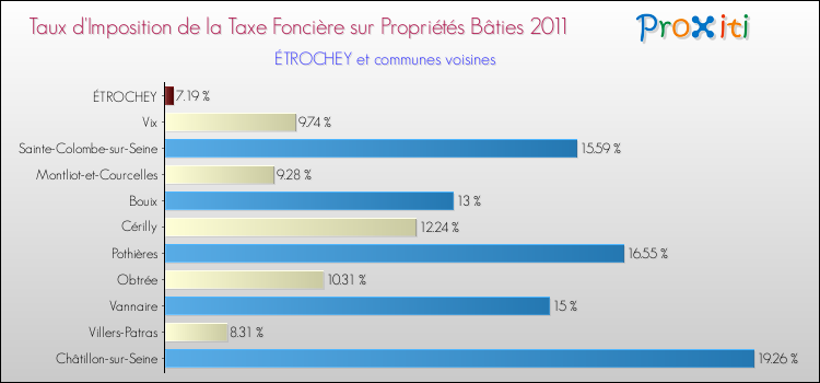 Taux d'imposition de la taxe foncière sur le bati 2011 pour ÉTROCHEY et les communes proches Comparaison des taux d'imposition de la taxe foncière sur le bati 2011 pour ÉTROCHEY et les communes voisines