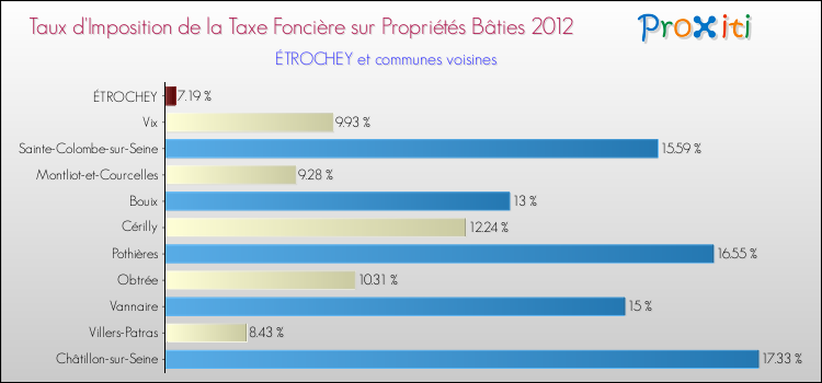 Taux d'imposition de la taxe foncière sur le bati 2012 pour ÉTROCHEY et les communes proches Comparaison des taux d'imposition de la taxe foncière sur le bati 2012 pour ÉTROCHEY et les communes voisines