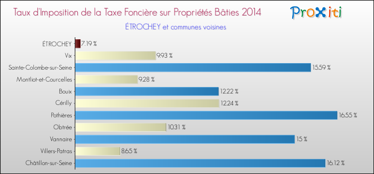 Taux d'imposition de la taxe foncière sur le bati 2014 pour ÉTROCHEY et les communes proches Comparaison des taux d'imposition de la taxe foncière sur le bati 2014 pour ÉTROCHEY et les communes voisines