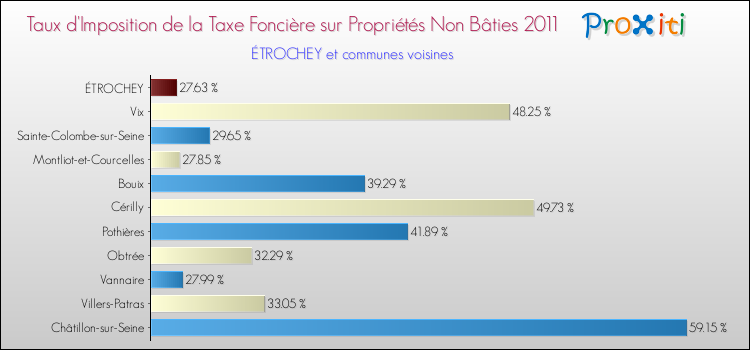Taux d'imposition de la taxe foncière sur les immeubles et terrains non batis 2011 pour ÉTROCHEY et les communes proches Comparaison des taux d'imposition de la taxe foncière sur les immeubles et terrains non batis 2011 pour ÉTROCHEY et les communes voisines