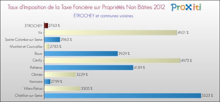 Taux d'imposition de la taxe foncière sur les immeubles et terrains non batis 2012 pour ÉTROCHEY et les communes proches Comparaison des taux d'imposition de la taxe foncière sur les immeubles et terrains non batis 2012 pour ÉTROCHEY et les communes voisines