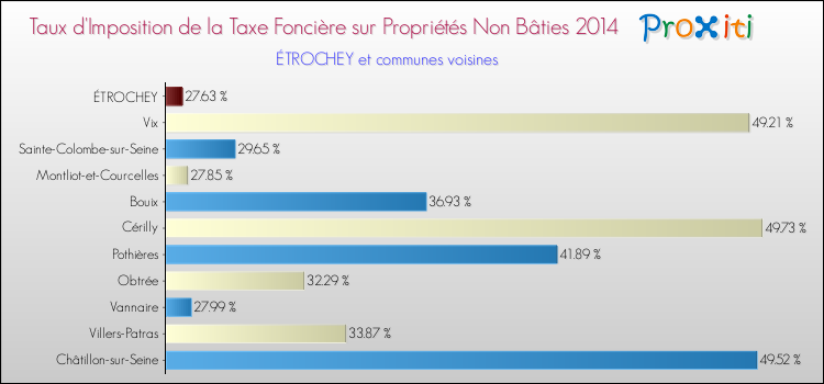 Taux d'imposition de la taxe foncière sur les immeubles et terrains non batis 2014 pour ÉTROCHEY et les communes proches Comparaison des taux d'imposition de la taxe foncière sur les immeubles et terrains non batis 2014 pour ÉTROCHEY et les communes voisines