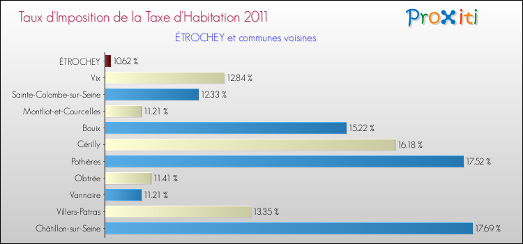 Taux d'imposition de la taxe d'habitation 2011 pour ÉTROCHEY et les communes proches Comparaison des taux d'imposition de la taxe d'habitation 2011 pour ÉTROCHEY et les communes voisines