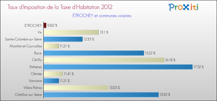 Taux d'imposition de la taxe d'habitation 2012 pour ÉTROCHEY et les communes proches Comparaison des taux d'imposition de la taxe d'habitation 2012 pour ÉTROCHEY et les communes voisines