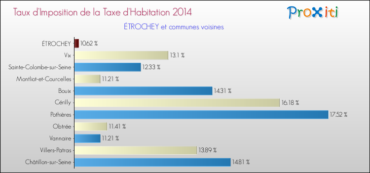 Taux d'imposition de la taxe d'habitation 2014 pour ÉTROCHEY et les communes proches Comparaison des taux d'imposition de la taxe d'habitation 2014 pour ÉTROCHEY et les communes voisines
