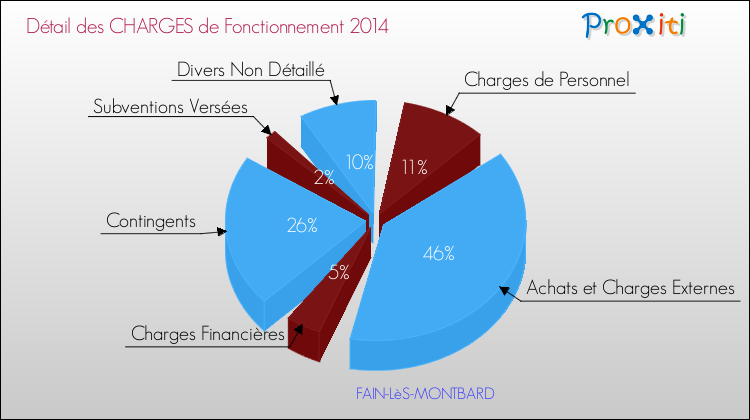 Décomposition des Charges de Fonctionnement 2014 de la commune de FAIN-LèS-MONTBARD Charges de Fonctionnement 2014 pour la commune de FAIN-LèS-MONTBARD
