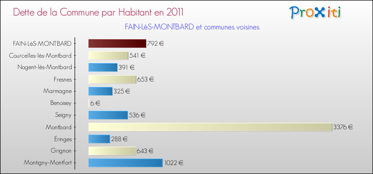 Dette par habitant de la commune en 2011 pour FAIN-LèS-MONTBARD et les communes proches Comparaison de la dette par habitant de la commune en 2011 pour FAIN-LèS-MONTBARD et les communes voisines