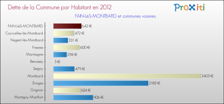 Dette par habitant de la commune en 2012 pour FAIN-LèS-MONTBARD et les communes proches Comparaison de la dette par habitant de la commune en 2012 pour FAIN-LèS-MONTBARD et les communes voisines