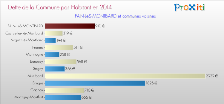 Dette par habitant de la commune en 2014 pour FAIN-LèS-MONTBARD et les communes proches Comparaison de la dette par habitant de la commune en 2014 pour FAIN-LèS-MONTBARD et les communes voisines