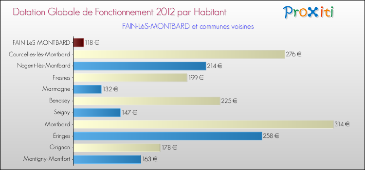 Montant des dotations globales de fonctionnement DGF par Habitant pour FAIN-LèS-MONTBARD et les communes proches Comparaison des des dotations globales de fonctionnement DGF par habitant pour FAIN-LèS-MONTBARD et les communes voisines