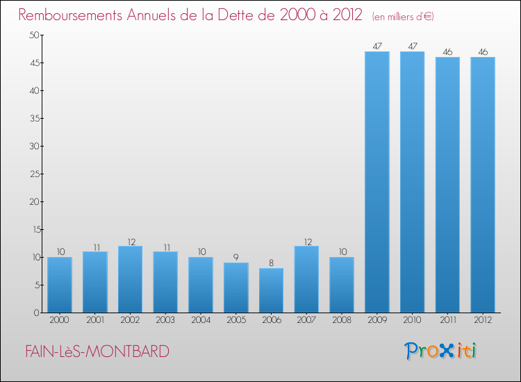 Evolution de l'annuité de la dette pour la commune de FAIN-LèS-MONTBARD de 2000 à 2012 Annuités de la dette pour FAIN-LèS-MONTBARD de 2000 à 2012