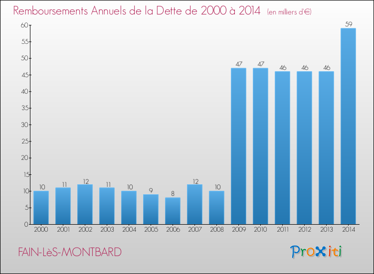 Evolution de l'annuité de la dette pour la commune de FAIN-LèS-MONTBARD de 2000 à 2014 Annuités de la dette pour FAIN-LèS-MONTBARD de 2000 à 2014