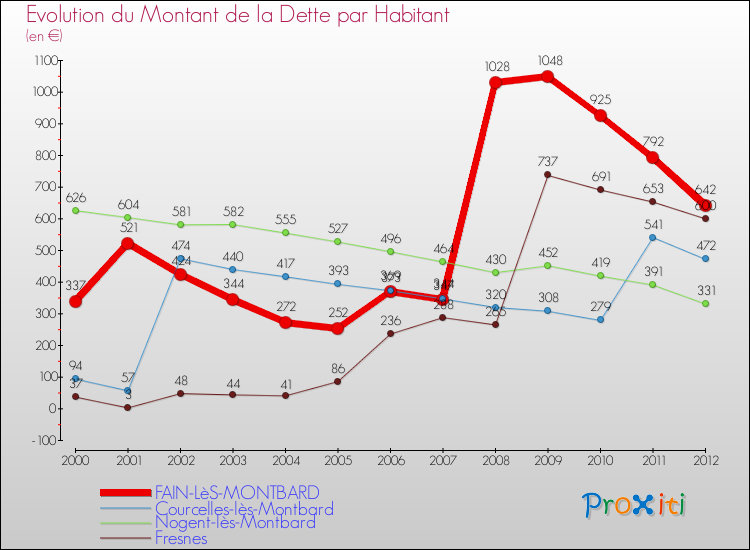 Evolution de la dette par habitant pour la commune de FAIN-LèS-MONTBARD et les communes proches de 2000 à 2012 Comparaison de la dette par habitant pour FAIN-LèS-MONTBARD et les communes voisines de 2000 à 2012