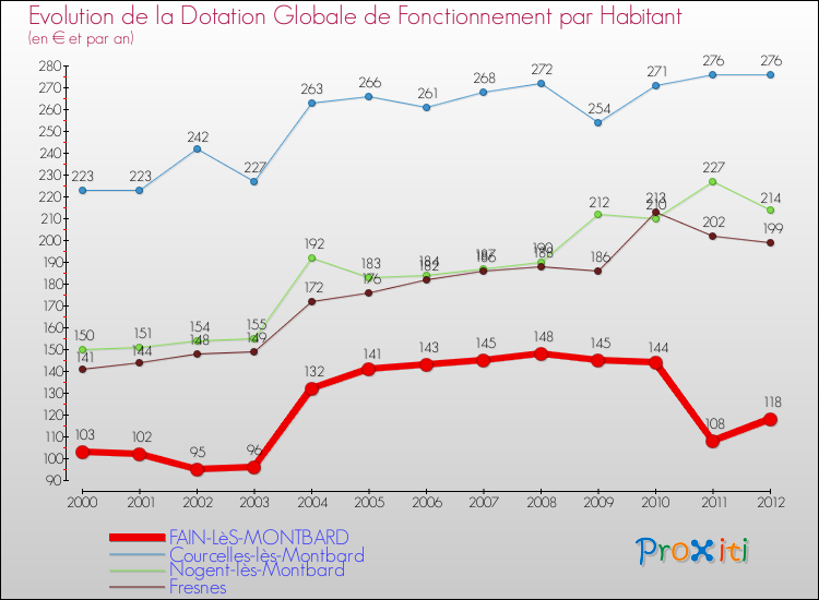 Evolution et montant de la dotation globale de fonctionnement par Habitant pour FAIN-LèS-MONTBARD et les communes proches Comparaison des dotations globales de fonctionnement par habitant pour FAIN-LèS-MONTBARD et les communes voisines