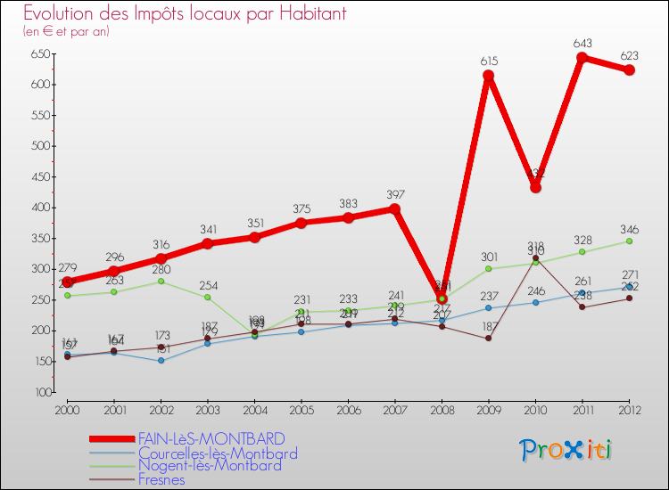 Evolution et montant des impôts locaux par Habitant pour FAIN-LèS-MONTBARD et les communes proches Comparaison des impôts locaux par habitant pour FAIN-LèS-MONTBARD et les communes voisines