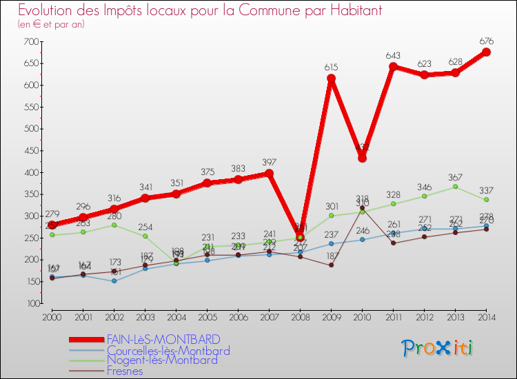 Evolution et montant des impôts locaux par Habitant pour FAIN-LèS-MONTBARD et les communes proches de 2000 à 2014 Comparaison des impôts locaux par habitant pour FAIN-LèS-MONTBARD et les communes voisines de 2000 à 2014