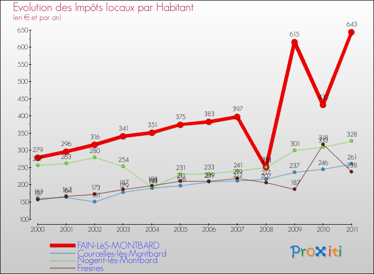 Evolution et montant des impôts locaux par Habitant pour FAIN-LèS-MONTBARD et les communes proches Comparaison des impôts locaux par habitant pour FAIN-LèS-MONTBARD et les communes voisines