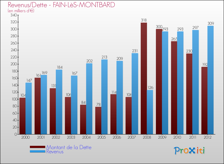 Evolution comparée de la dette et des revenus pour la commune de FAIN-LèS-MONTBARD de 2000 à 2012 Comparaison de la dette et des revenus pour FAIN-LèS-MONTBARD de 2000 à 2012
