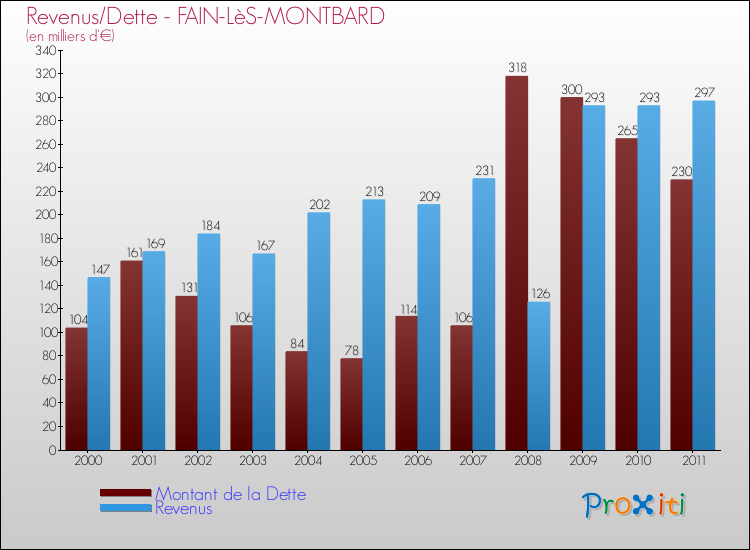 Evolution comparée de la dette et des revenus pour la commune de FAIN-LèS-MONTBARD de 2000 à 2011 Comparaison de la dette et des revenus pour FAIN-LèS-MONTBARD de 2000 à 2011