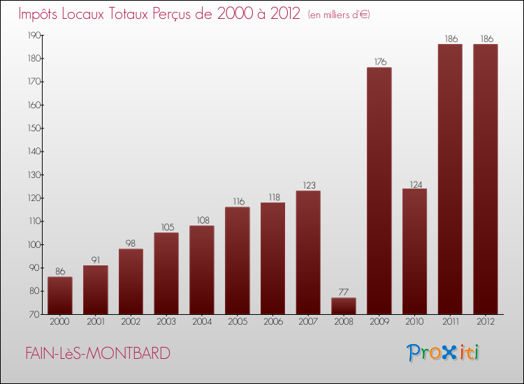 Evolution des Impôts Locaux pour la commune de FAIN-LèS-MONTBARD de 2000 à 2012 Evolution des Impôts Locaux pour FAIN-LèS-MONTBARD de 2000 à 2012