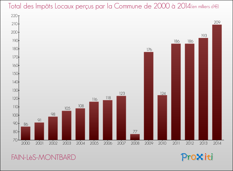 Evolution des Impôts Locaux pour la commune de FAIN-LèS-MONTBARD de 2000 à 2014 Evolution des Impôts Locaux pour FAIN-LèS-MONTBARD de 2000 à 2014