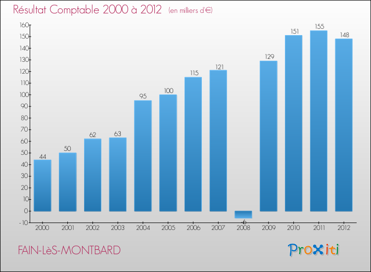 Evolution du résultat comptable pour la commune de FAIN-LèS-MONTBARD de 2000 à 2012 Evolution du résultat comptable pour FAIN-LèS-MONTBARD de 2000 à 2012
