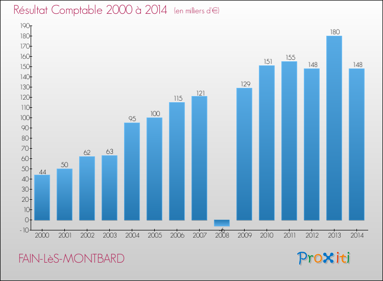 Evolution du résultat comptable pour la commune de FAIN-LèS-MONTBARD de 2000 à 2014 Evolution du résultat comptable pour FAIN-LèS-MONTBARD de 2000 à 2014