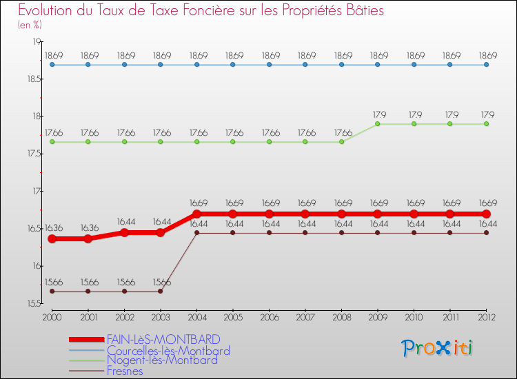 Evolution du taux de la taxe foncière sur le bati pour FAIN-LèS-MONTBARD et les communes proches de 2000 à 2012 Comparaison des taux de taxe foncière sur le bati pour FAIN-LèS-MONTBARD et les communes voisines de 2000 à 2012